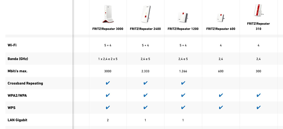 FRITZ!Repeater 2400, Panoramica
