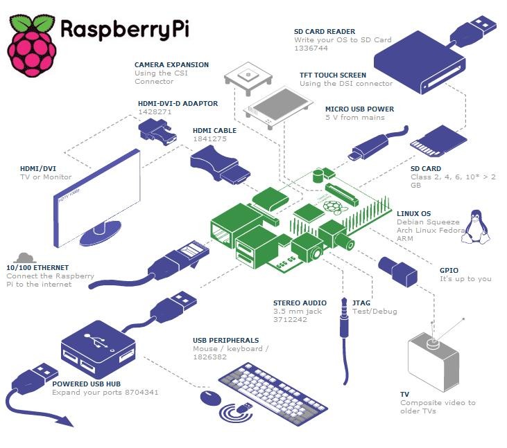 schema connessioni raspberry pi